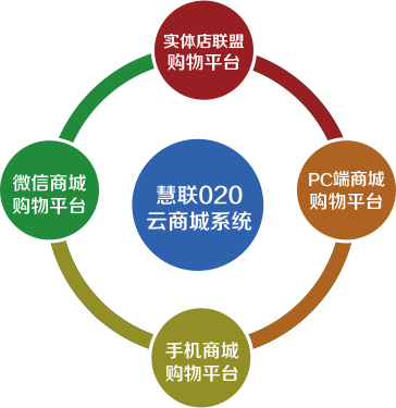 慧联O2O云商城系统,B2C购物商城系统,手机购物系统-温州市联科科技
